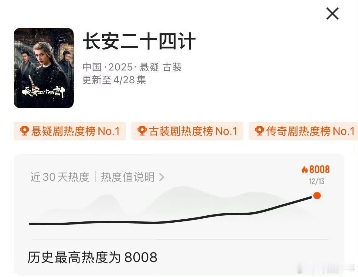 成毅长安二十四计站内热度破8000长安二十四计站内热度破8000 成毅不愧是内娱