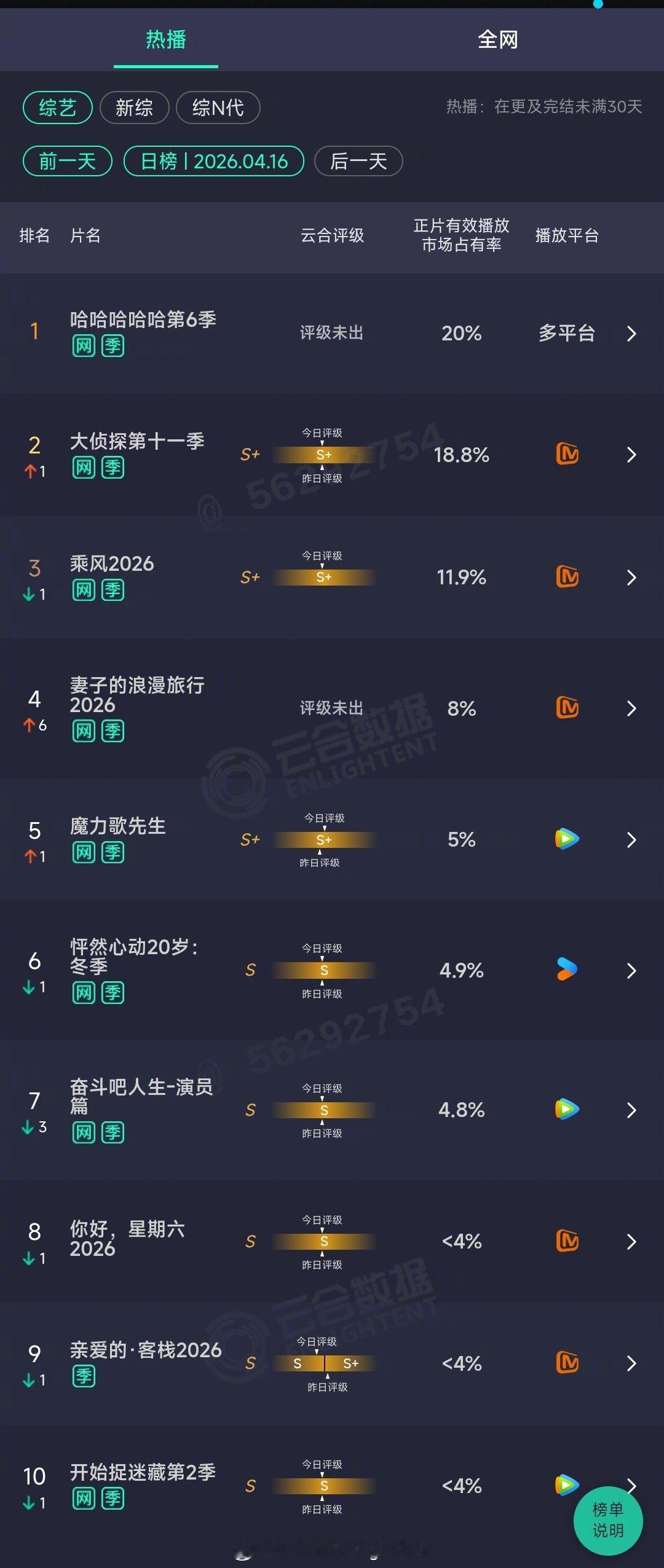 2026年04月16日云合综艺正片有效播放量市占率TOP101 哈哈哈哈哈第6季