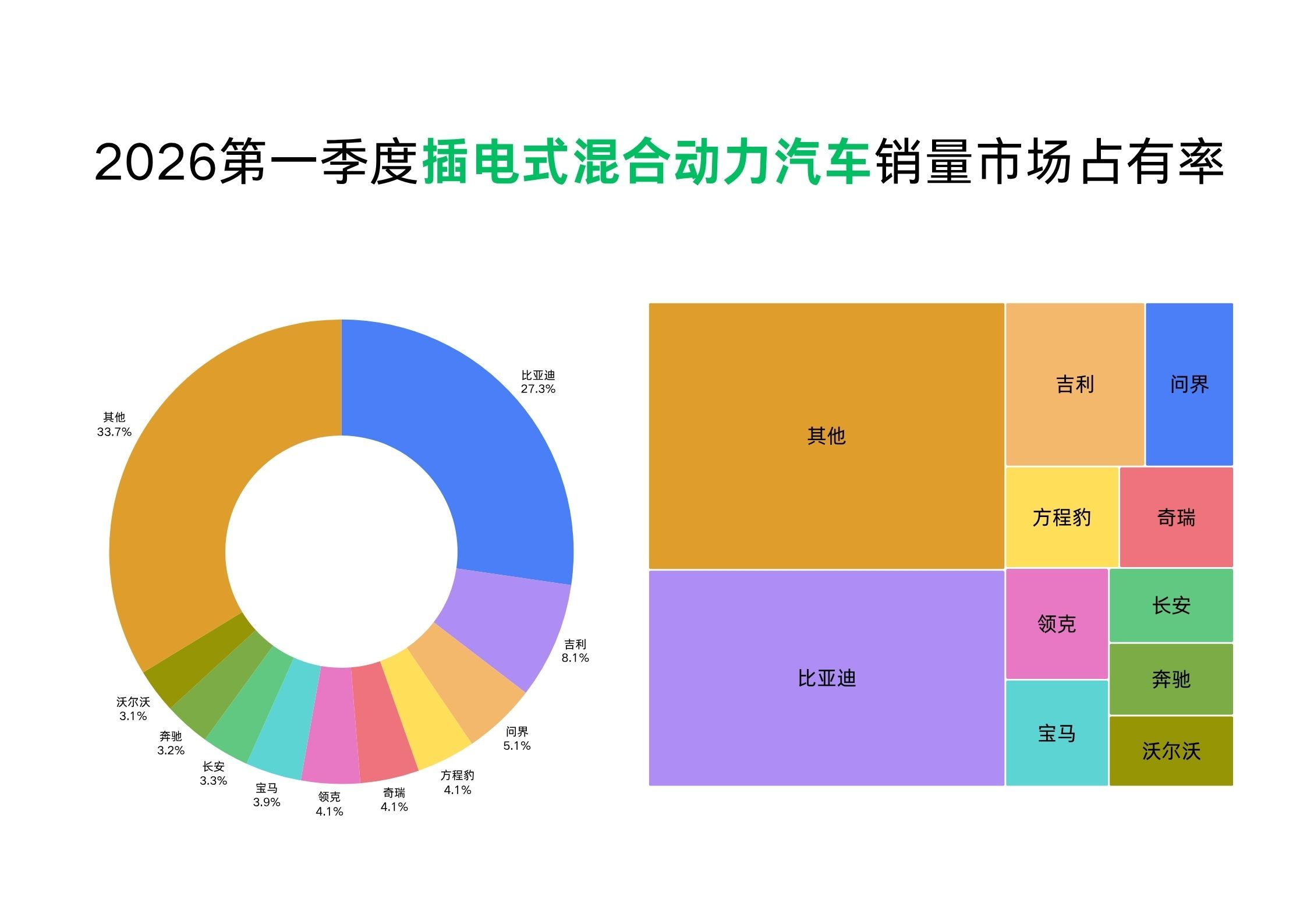 2026年第一季度，新能源汽车销量市占率纯电汽车销量市占率前十中，有六家车企来自