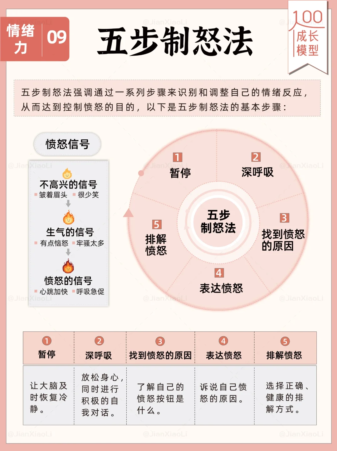 五步制怒法，快速稳定情绪✅