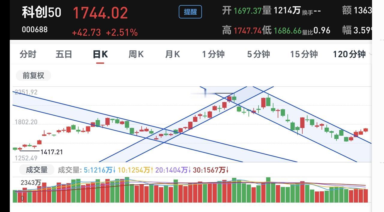 基金：科创50板块的上涨是反弹还是反转
科创50板块7月份大跌，最近的四个交易日