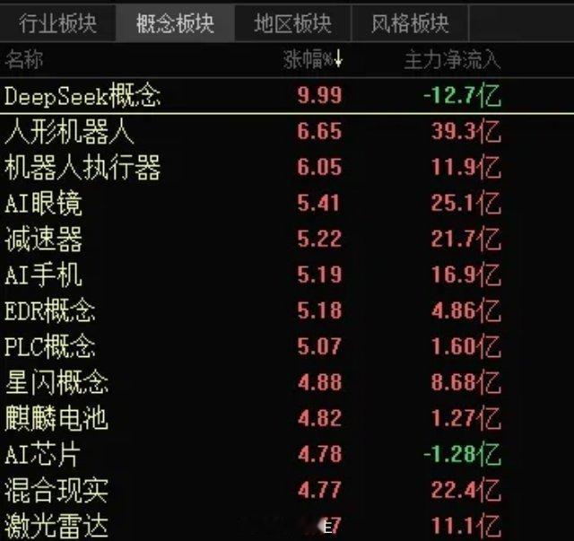 DeepSeek概念大涨领涨，涨幅第一，目前涨超10%，集合竞价高开4.34%，