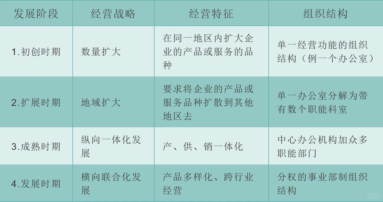 公司发展阶段与组织结构关系表|研究