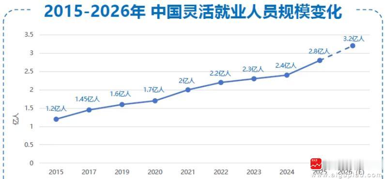 今天看到一个数据，说咱们国家2025年灵活就业人员2.8亿人，今年预计将达到3.