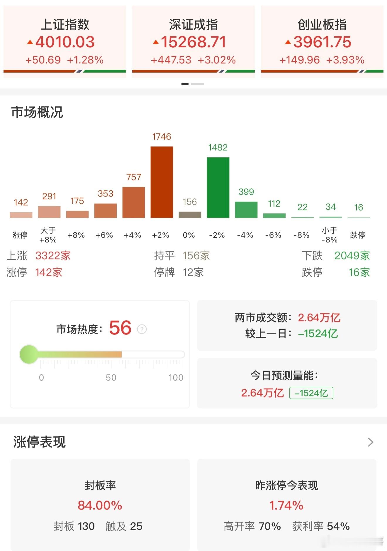股票a股  【收评：创业板指高开高走涨近4% 半导体、PCB方向集体反弹】6月9