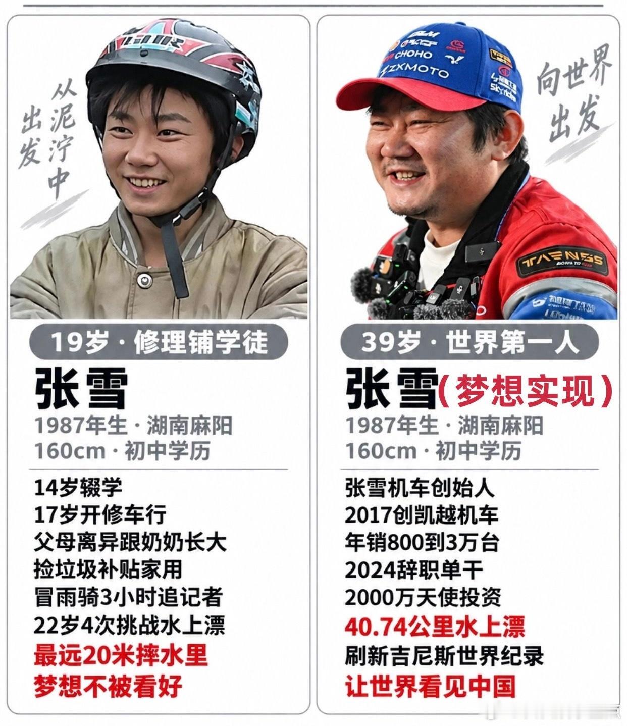 从修车店学徒到世界冠军，这才是真逆袭封神。1987年，张雪出生于湖南怀化小山村，