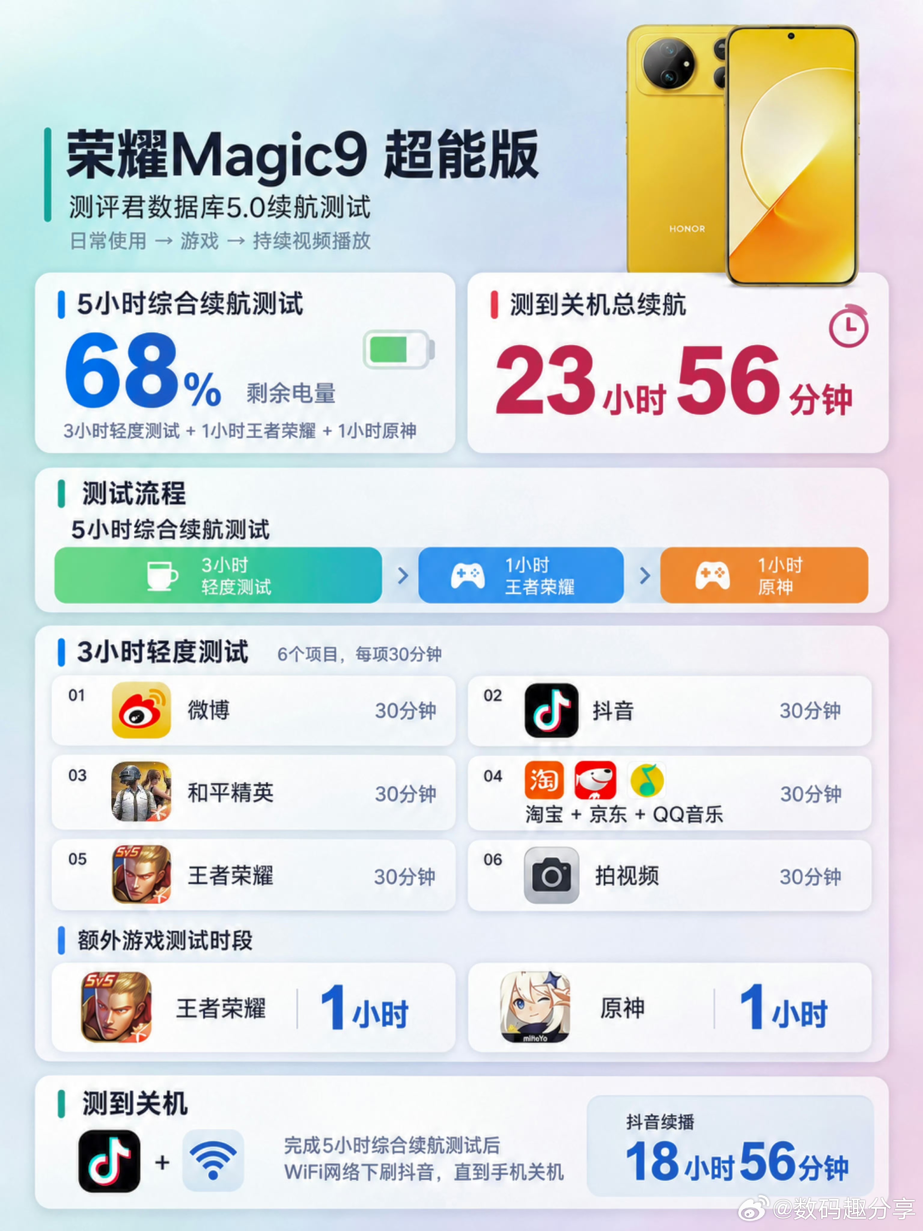 荣耀Magic9续航实测登顶，钱包准备好了；就等发布了！ ​​​