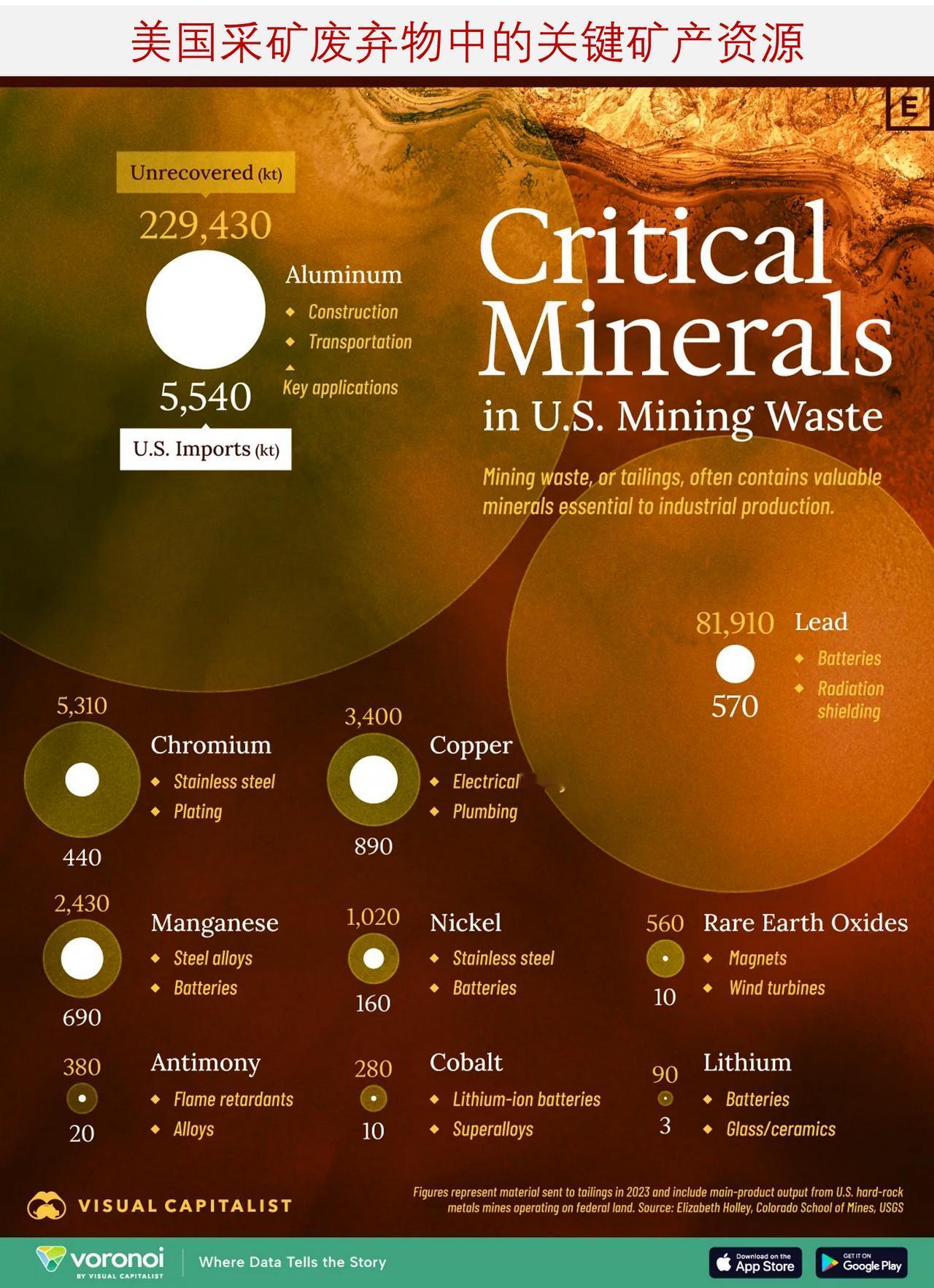 美国采矿废弃物造成的关键矿产资源损失有多少？

美国常被描述为在关键矿产方面高度