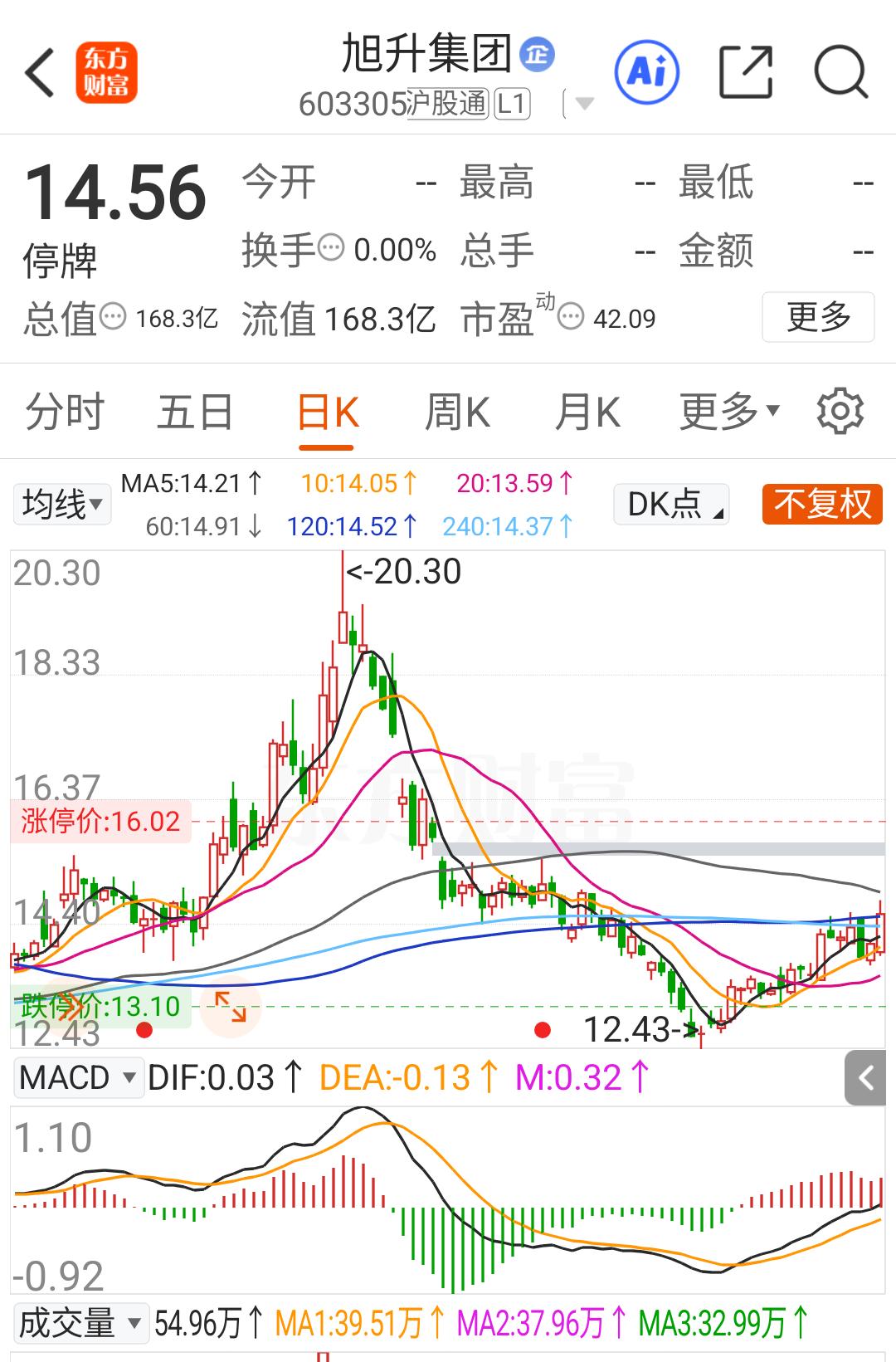 明天买什么？北斗星通  旭升集团明天走起  （只是记录自己的计划和操作）

北斗