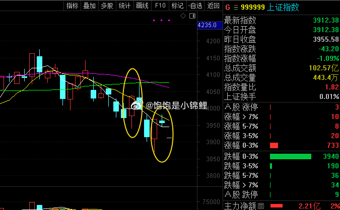 如果能先跌反而是好事，如果先涨容易冲高回落。 