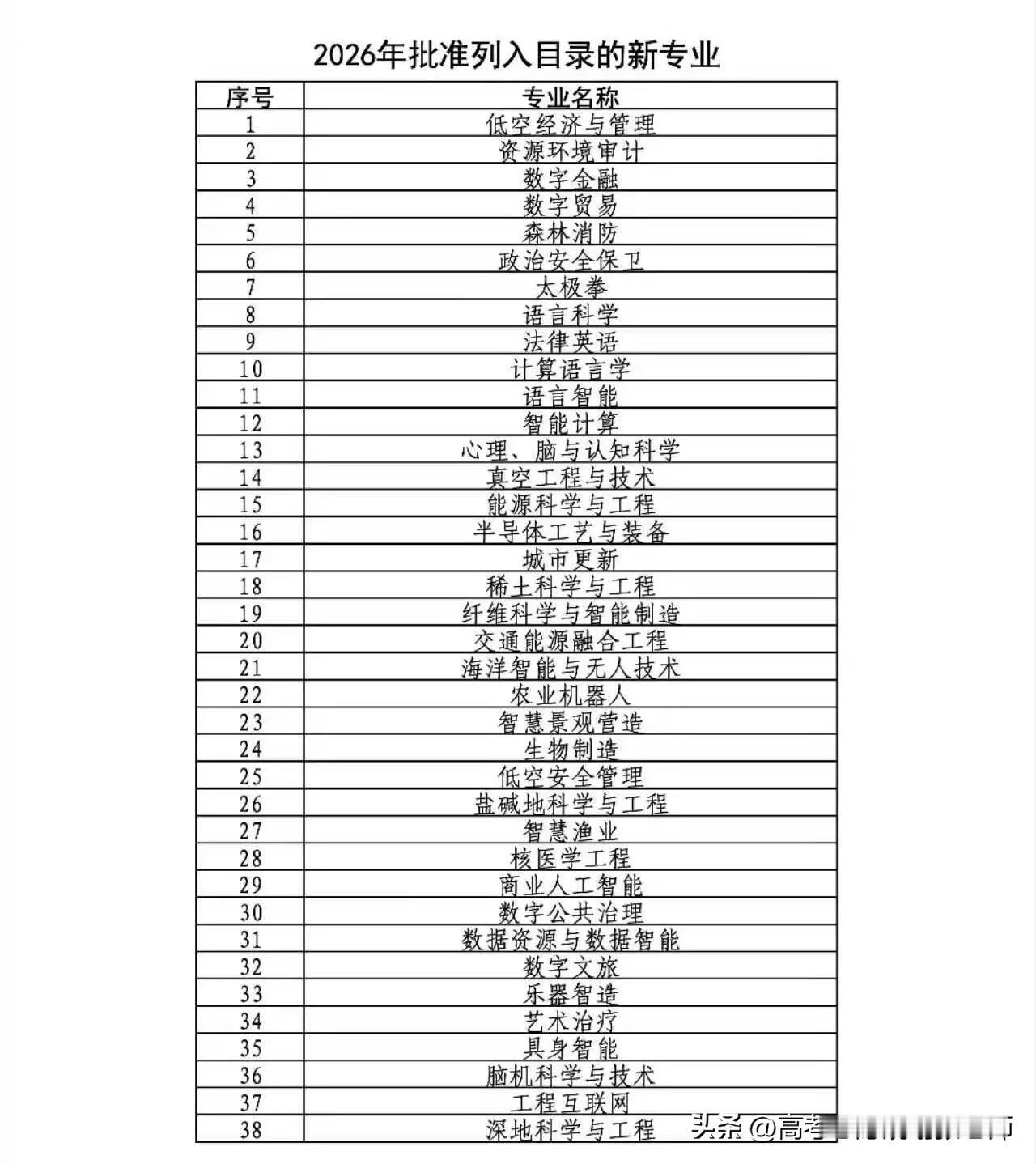 【2026列入本科目录的38种新专业】教育部今天发布《普通高等学校本科专业目录（