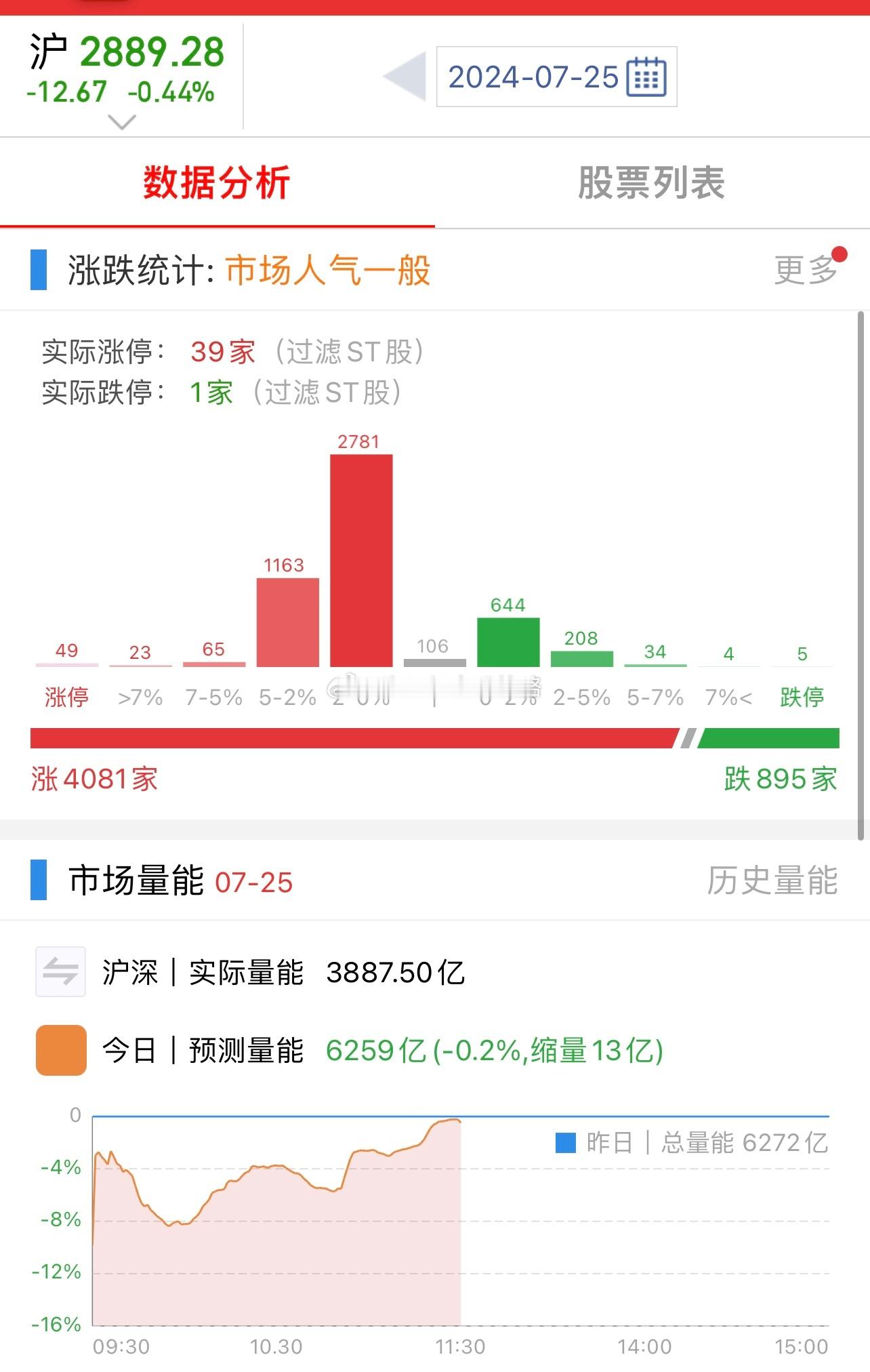今天A股中小盘很强，涨跌比也是涨的多，权重跌幅比较大！昨天很火的一个段子：上证6