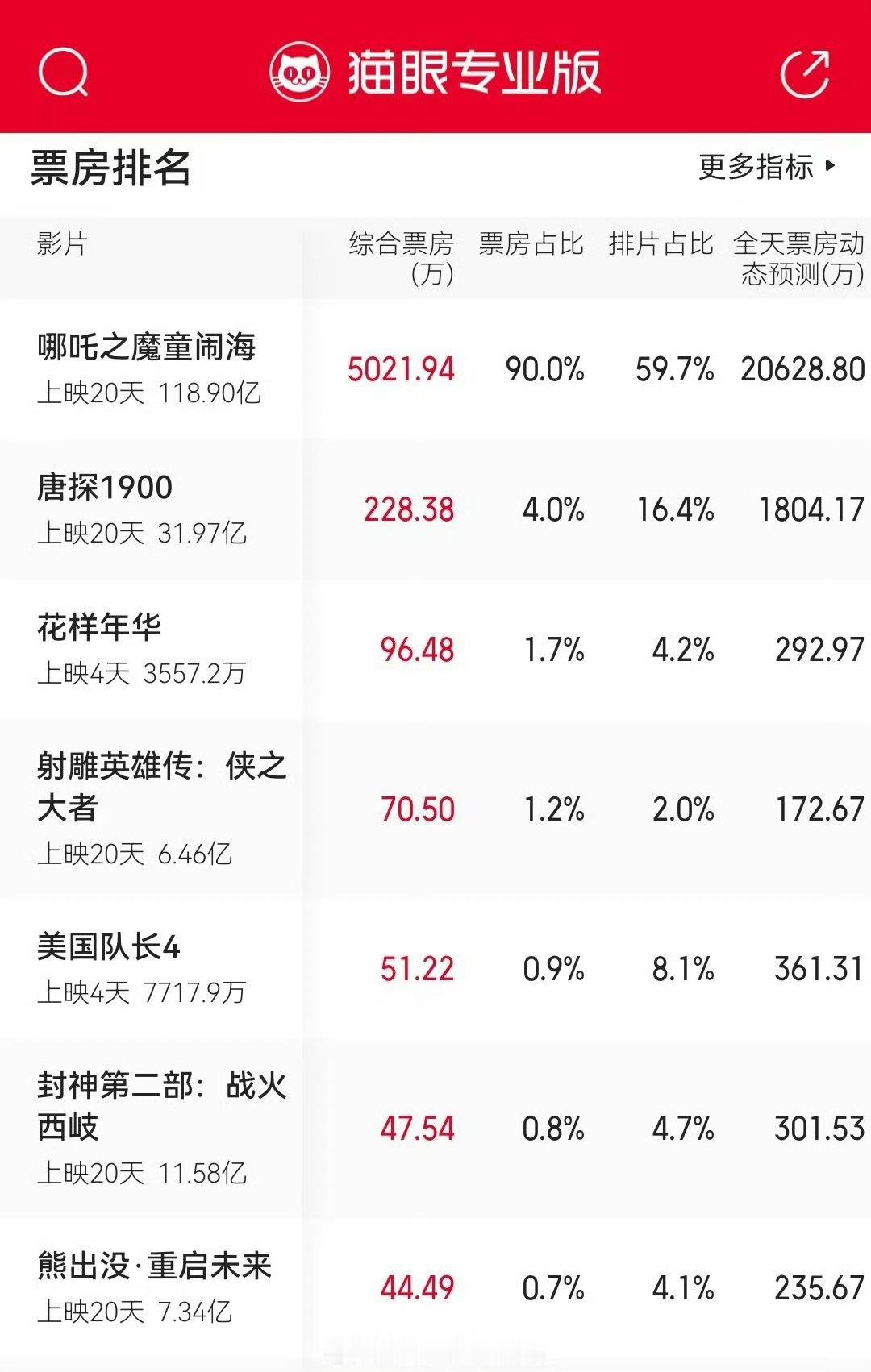 排片8％的《美国队长4》票房竟然干不过排片2％的《射雕英雄传》，美国队长赶紧把排