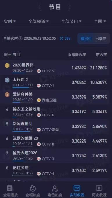 不是说：赛前因时差、国足缺席、梅罗告别，业内预测收视率会腰斩吗？
韩国踢捷克这一