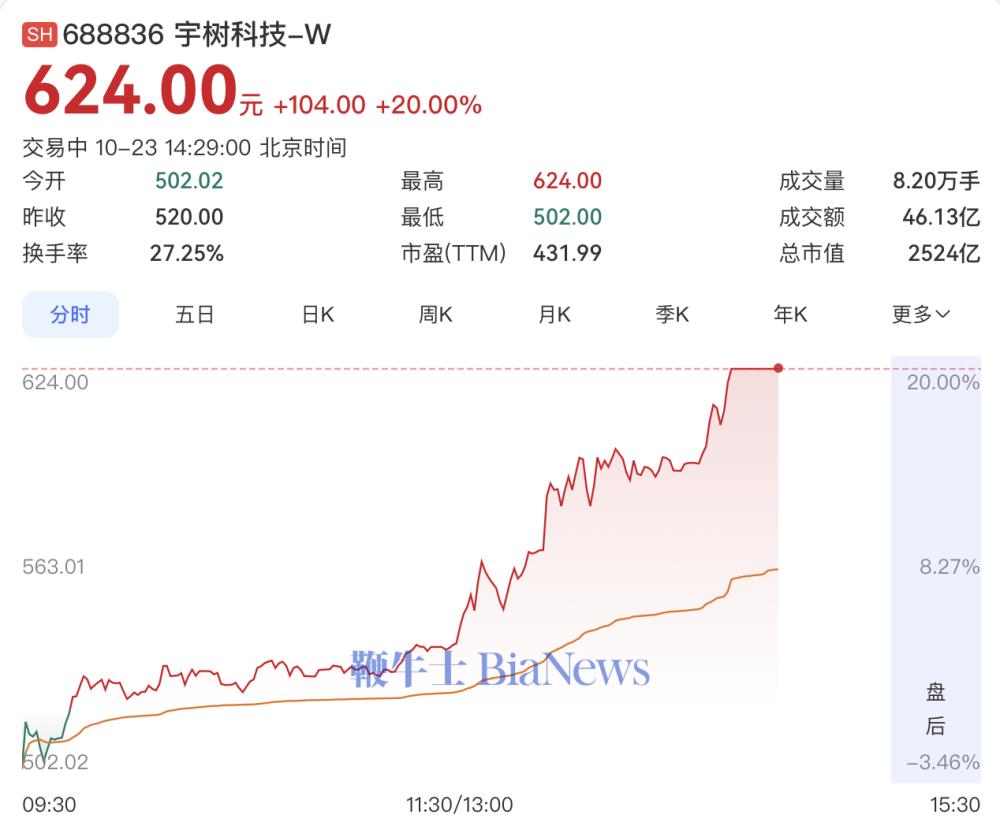 宇树科技涨停