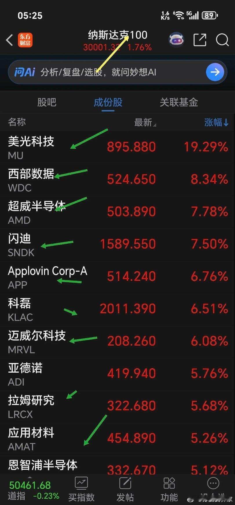 一觉醒来，重磅来袭，今天很关键。这个板块涨疯了，美三大股指分化，道指小幅收绿，纳