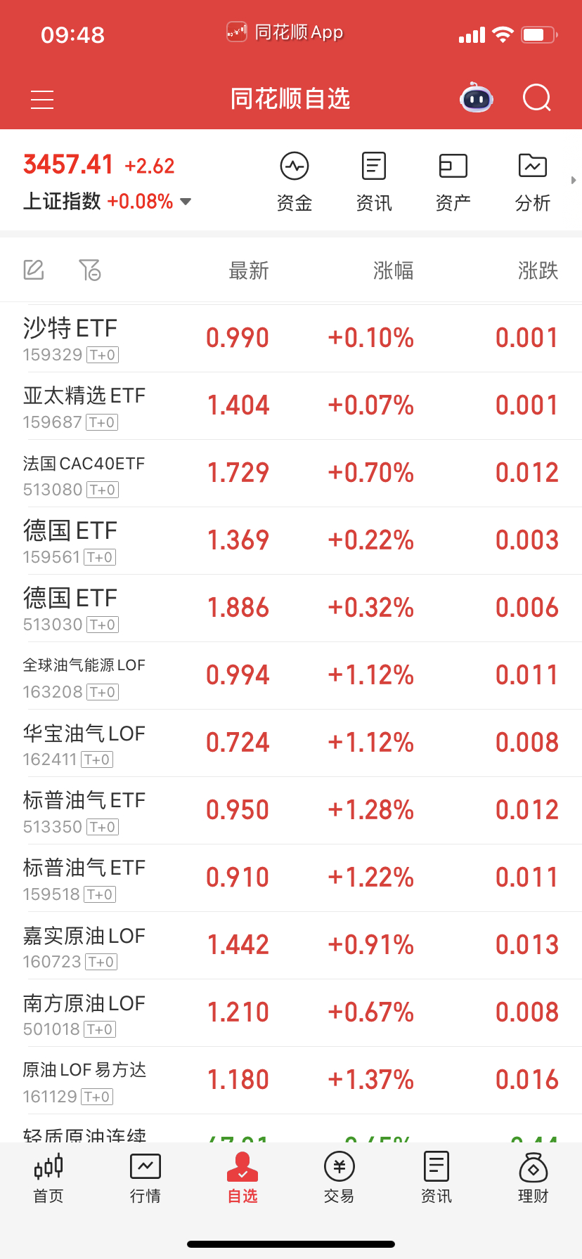 石油今天反弹，嘉实好像没游资了。 ​​​