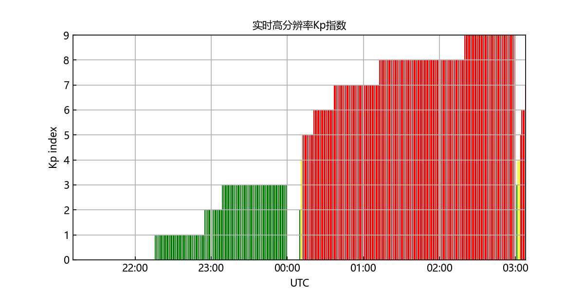 如期而至地磁暴，未来三天极光将出现在哪里？