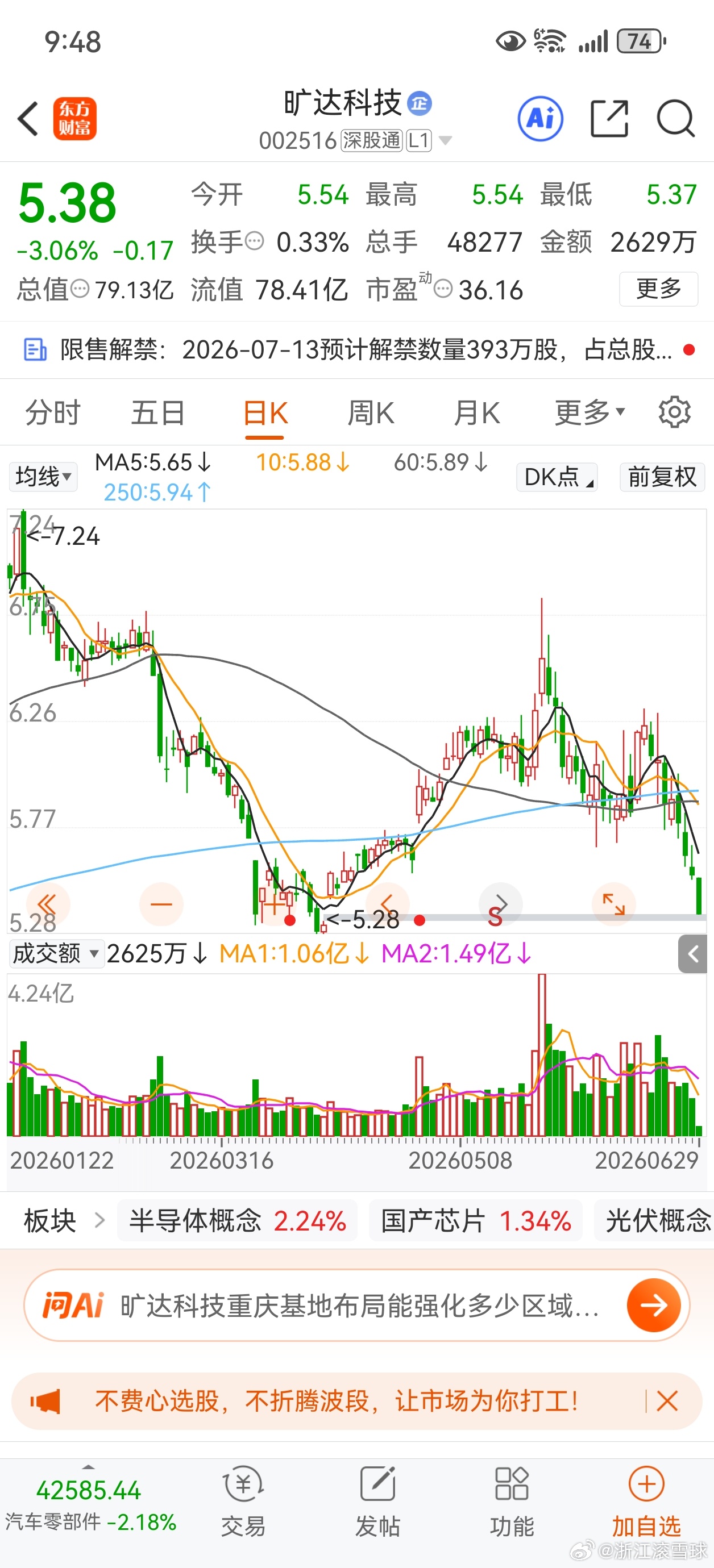旷达科技，暴跌。 