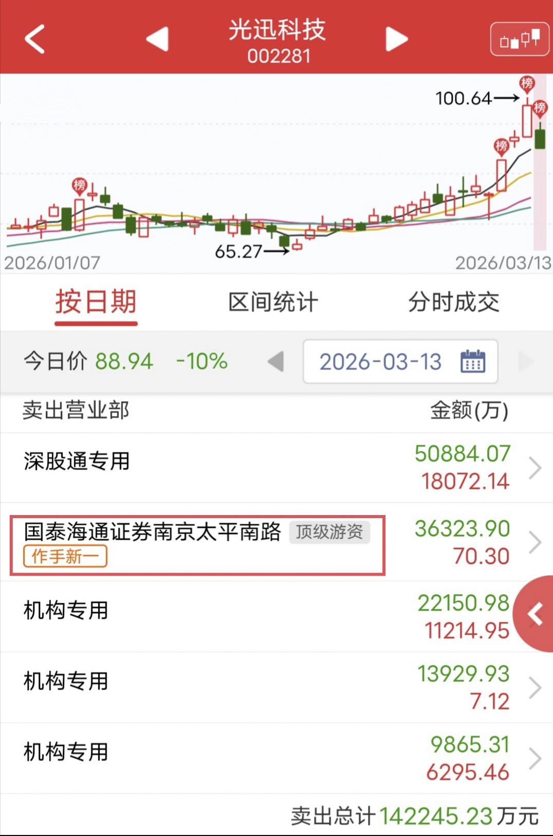 作手新一3.6亿地板出逃！

昨天光迅科技涨停炸板，今天低开低走摁死跌停。

盘