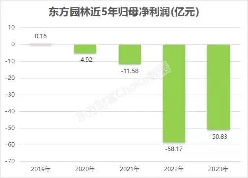 东方园林，曾经的PPP第一股，连续3个跌停了，马上破1块钱，面临强制退市；原因：