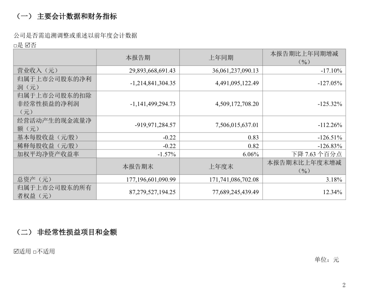 牧原股份公告2026年一季度业绩，营收298.93亿，同比减少17.1%，净利润