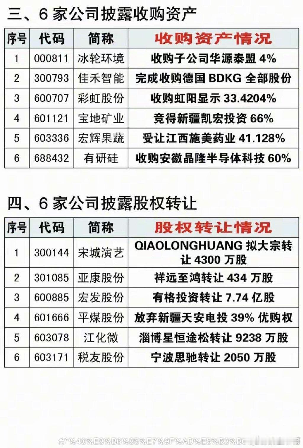 资产重组、实控人变更、股权转让公告！万得凯、海南矿业、长源东谷、嘉戎技术等收购资