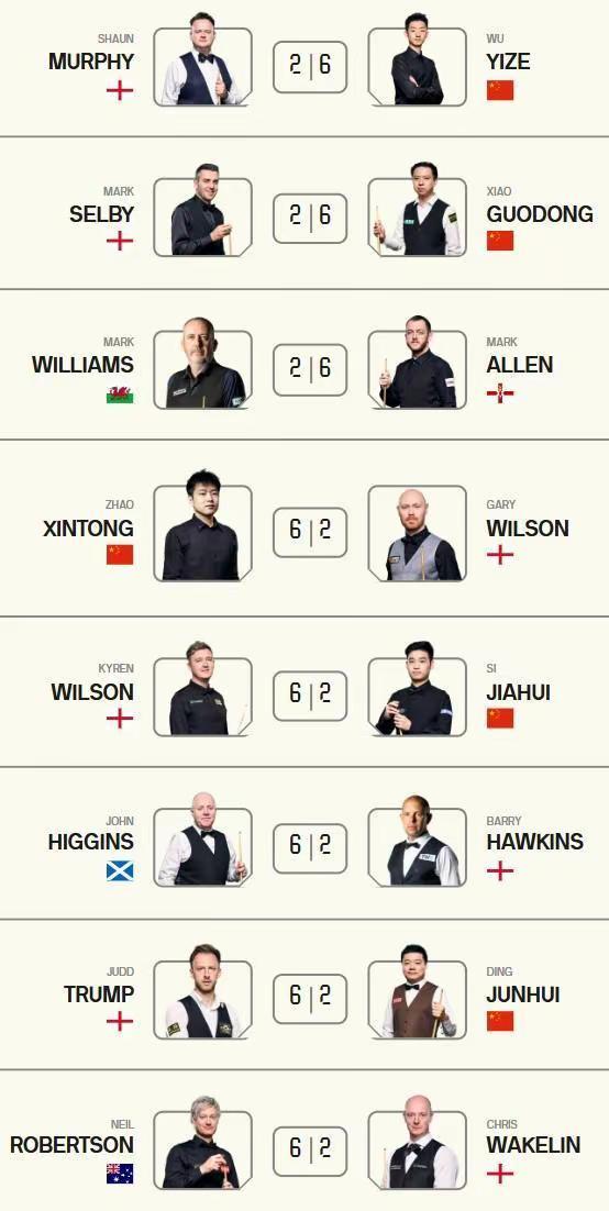 假球？大师赛需6-2，八场比赛都是这个数。北京时间1月15日凌晨，斯诺克大师赛结