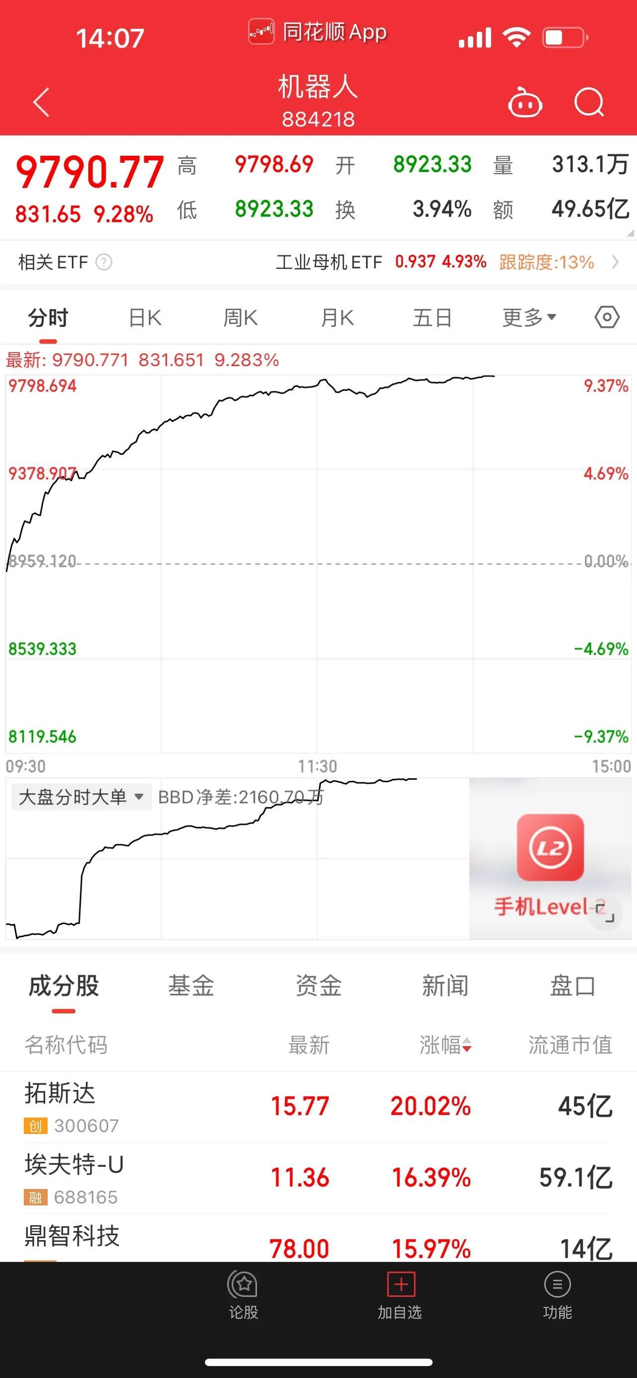 或有千亿市场！机器人掀涨停潮。机器人概念板块，是今天全市场中最靓的仔。整个板块涨