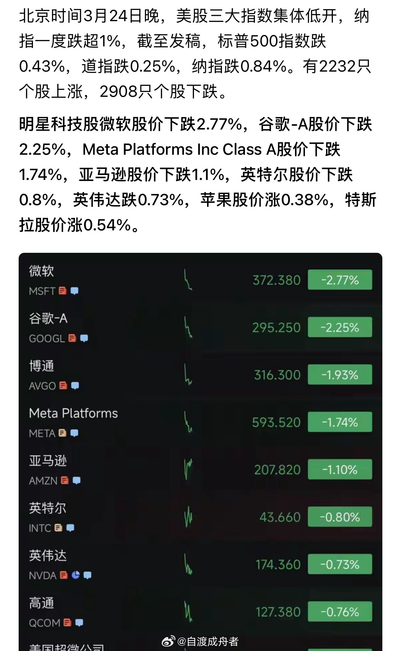 美股超2900只个股下跌，阿帕奇石油涨超5%，微软跌2.77%，谷歌跌2.25%