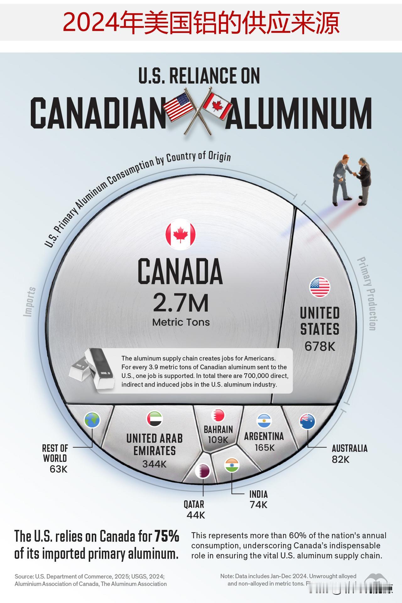 美国对加拿大铝的依赖有多大？美国铝消费量的60%以上来自加拿大

仅在2024年