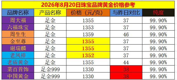 随着外盘金价的飙升，
今日国内黄金饰品
纷纷大幅提高价格。

根据数据统计显示：