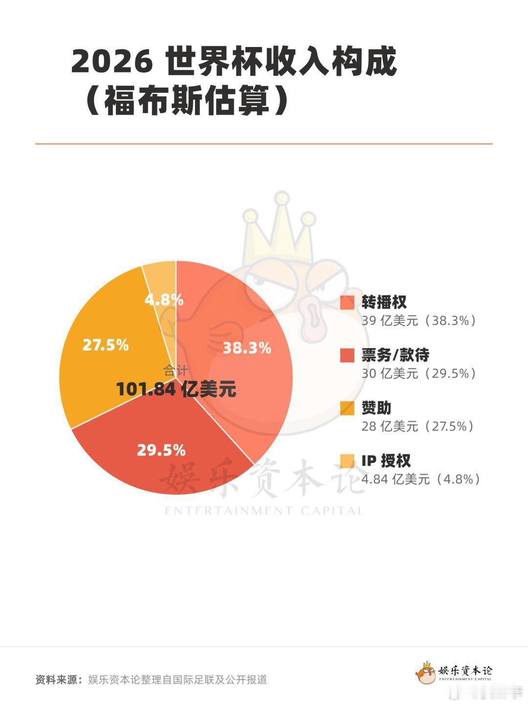 冠军队能拿到5000万美金奖金世界杯fifa世界杯美加墨世界杯2026世界杯冠军