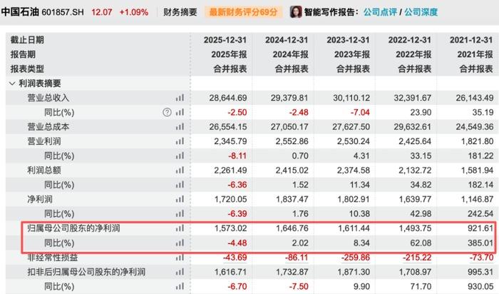 一、核心数据（2025 年报，3 月 29 日发布）
营业收入：28,644.6