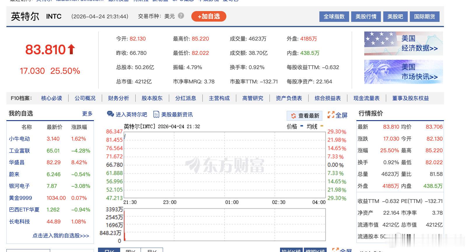 【英特尔大涨23%】英特尔涨爆了 4月24日，美股三大指数集体高开，道指涨0.0