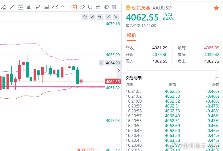 黄金现价参考：4062多，防守4056，目标百点 