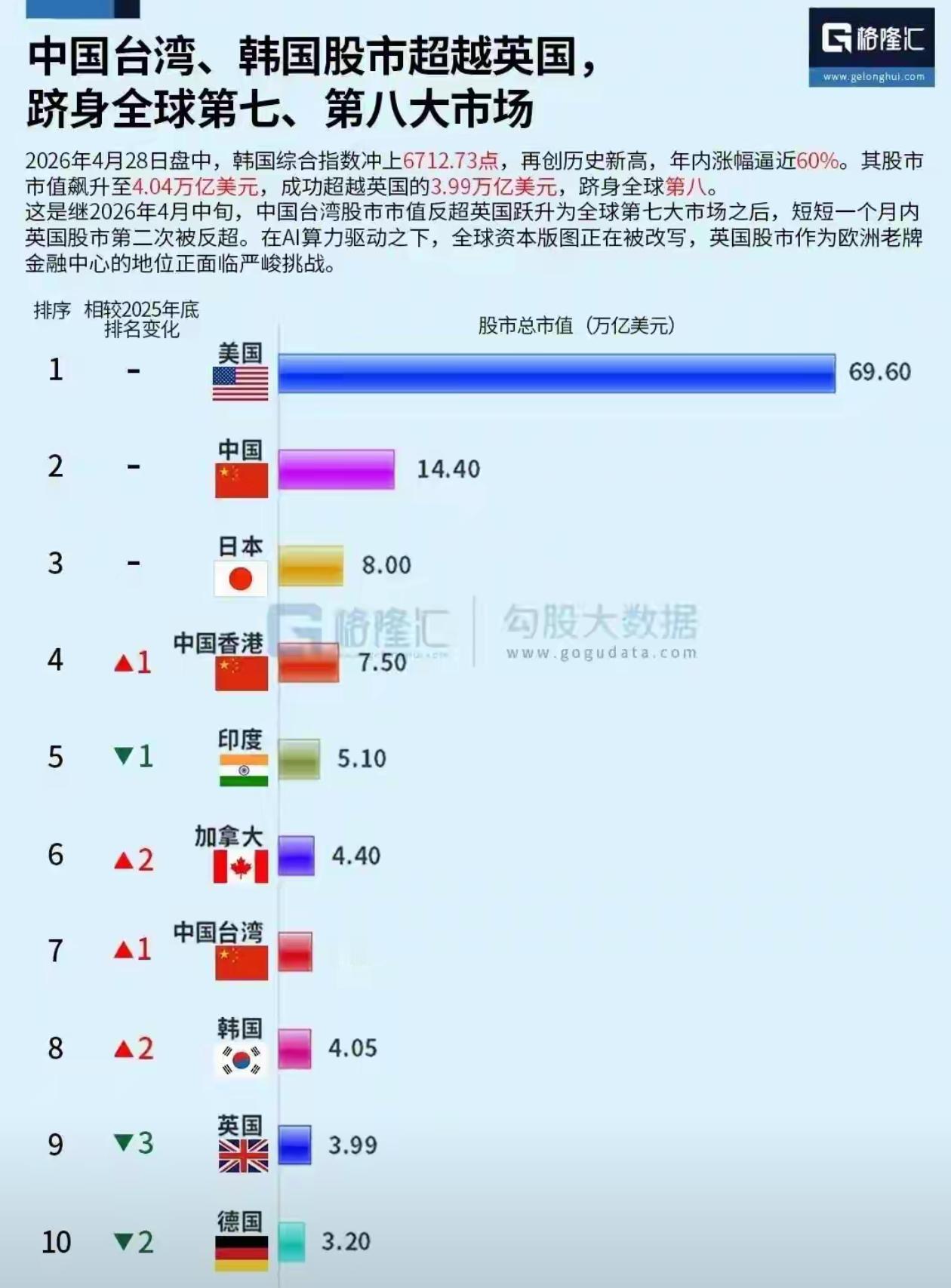 在AI加持下，中国台湾、韩国股市规模超越了德英法了。AI是才是时代的机遇，美国、