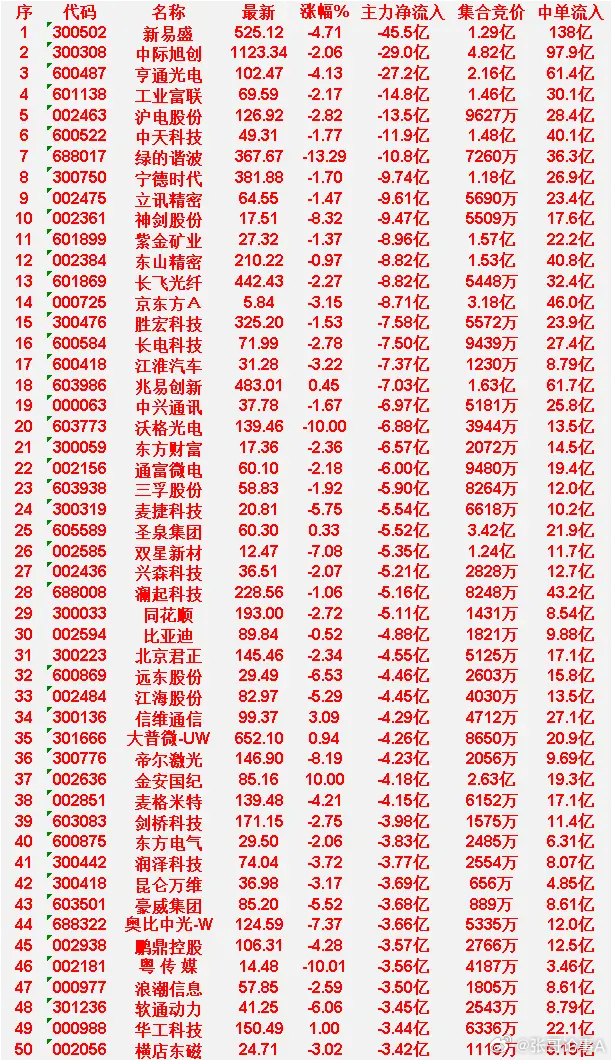 6月11日收盘，主力资金，已经卖出的50名单：新易盛：净流入 -45.5亿，中单