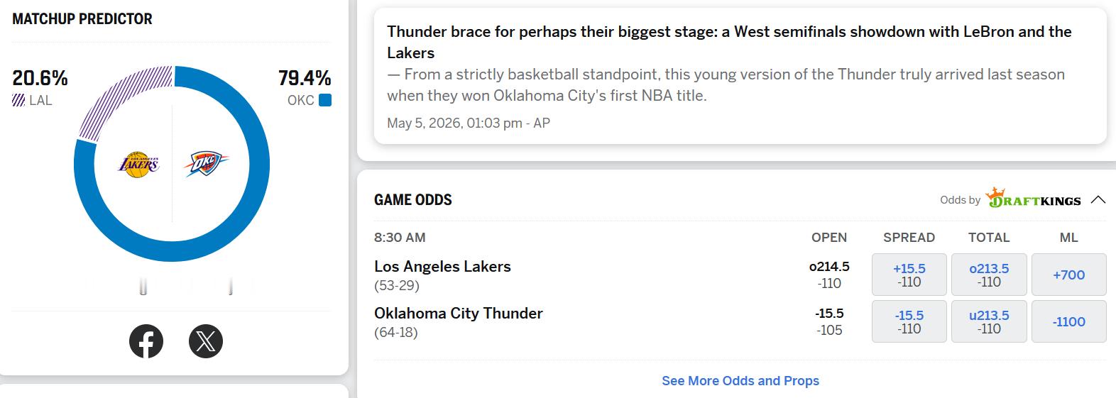 ESPN认为明天湖人输20分算赢。湖人