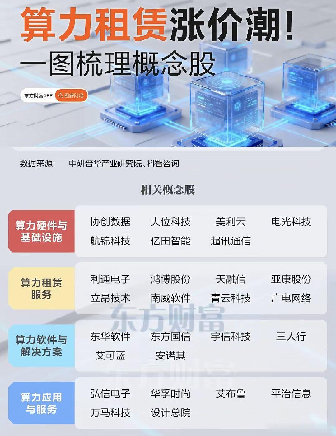 算力租赁涨价潮，相关概念股梳理A股