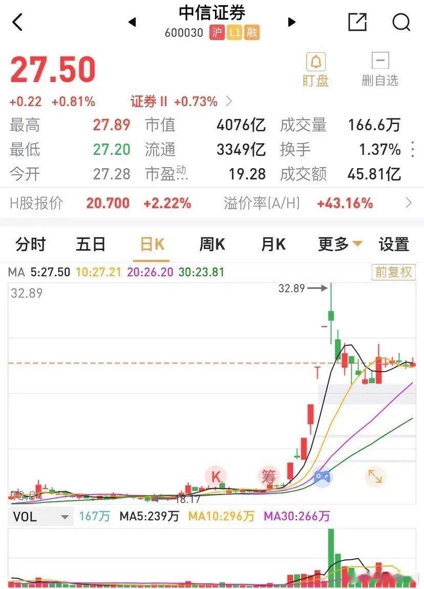 首次公告中期分红，勇承龙头担当。中信证券中期分红10派现金股息2.4元，总金额高