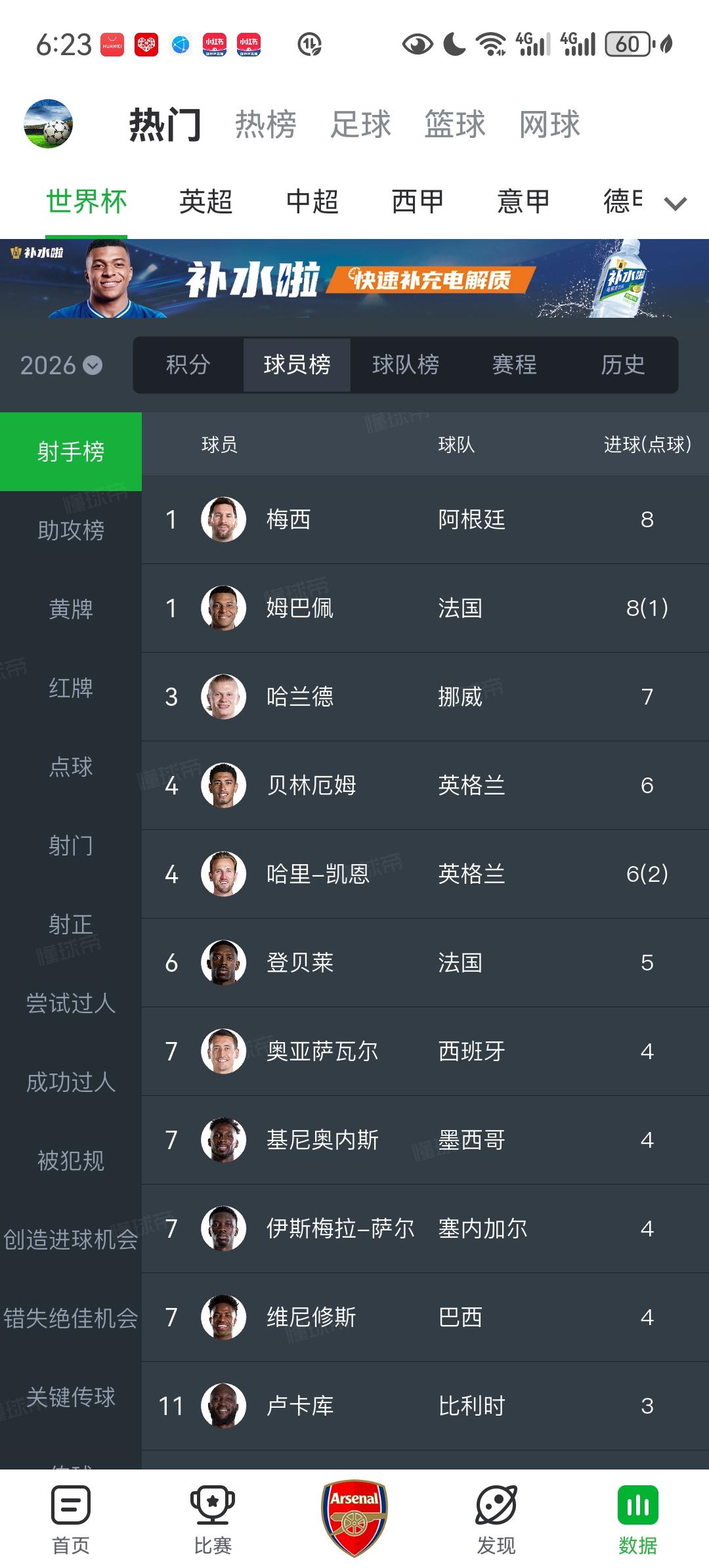 本届世界杯已经有五位球员进球数在6球或以上，这已经是历史最高记录了，真的很夸张！