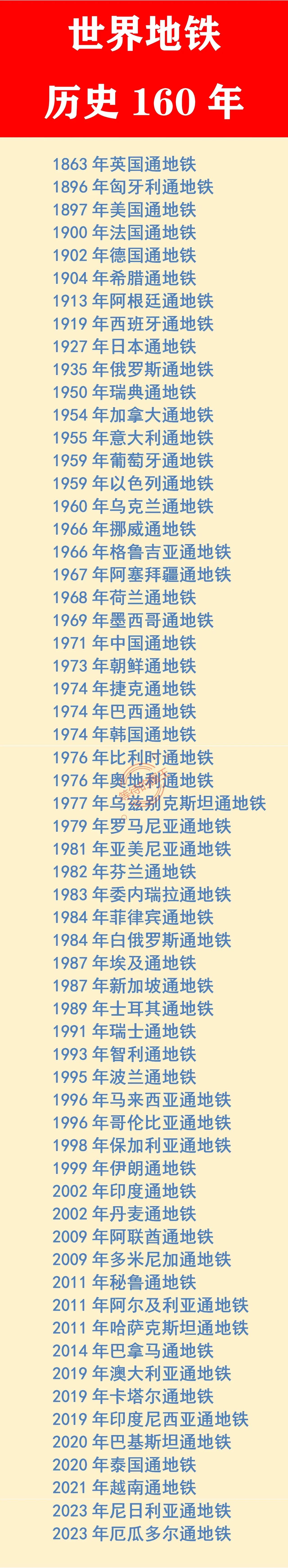 英国开通地铁：距今160年；
美国开通地铁：距今128年；
我国开通地铁：距今5