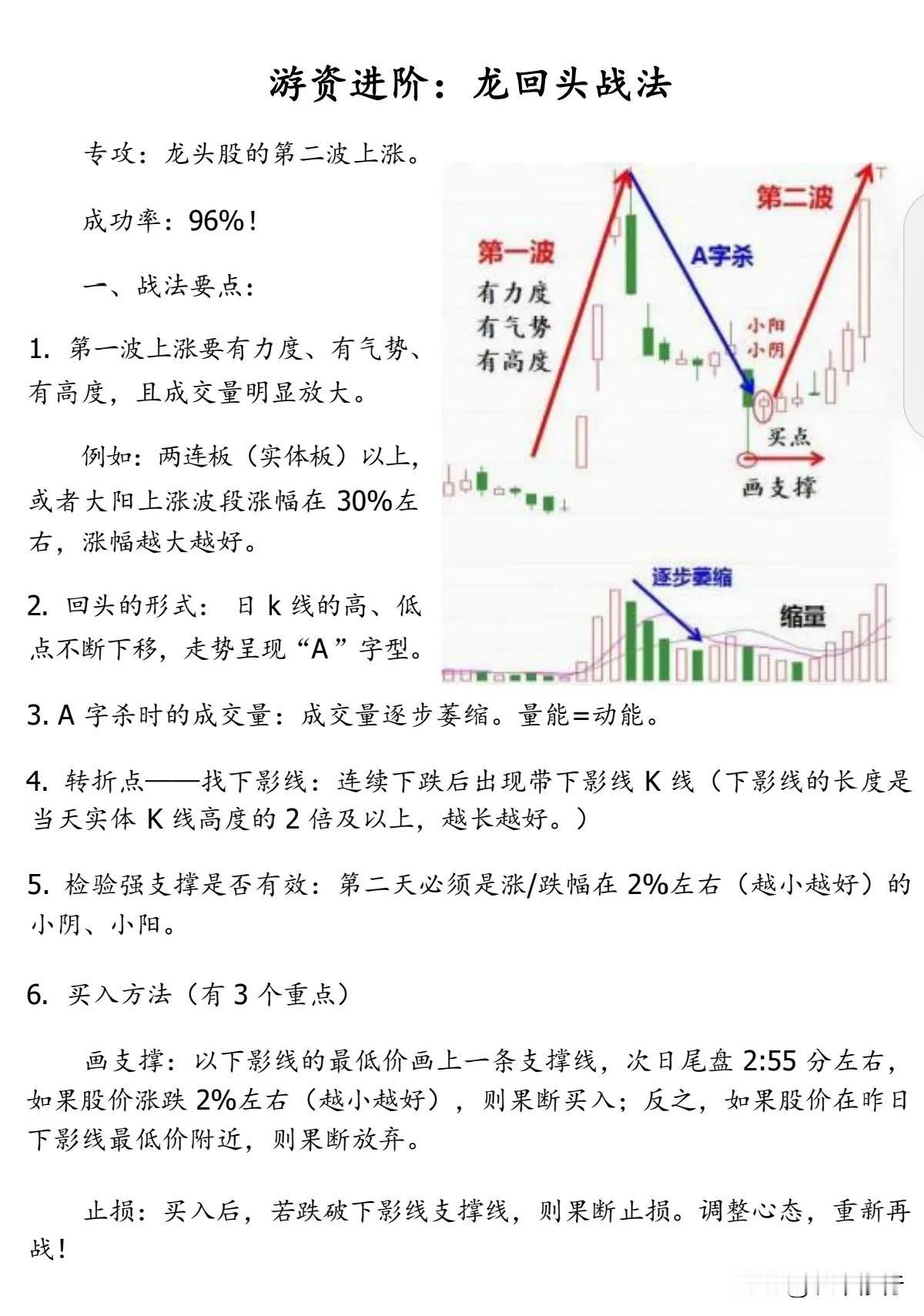 龙回头战法要点：
1. 第一波上涨要有力度、有气势、有高度，且成交量明显放大。