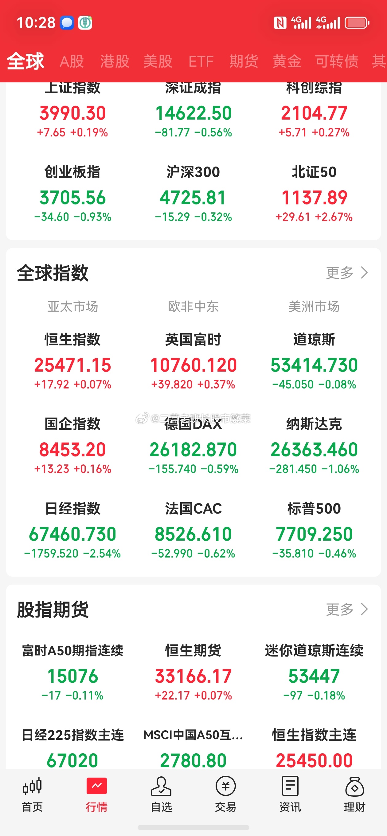 股票微博 美股三大指数集体低开，标普500指数跌0.57%，道指跌0.29%，纳