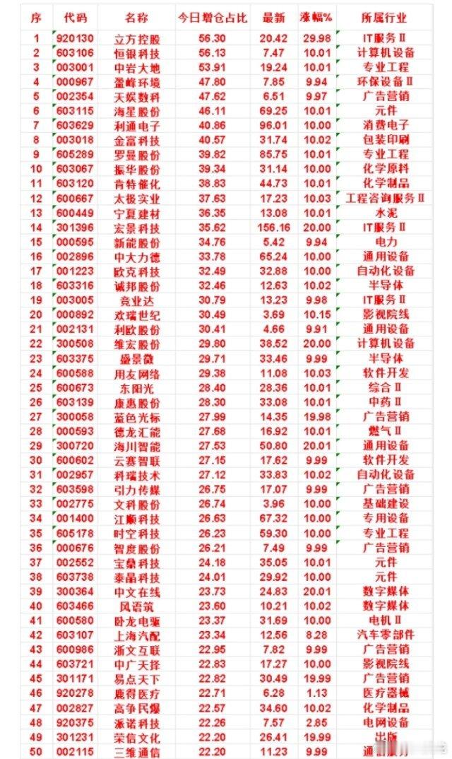 7月31日，增仓占比最多的名单汇总一览立方控股：今日增仓占比 56.30%，涨幅