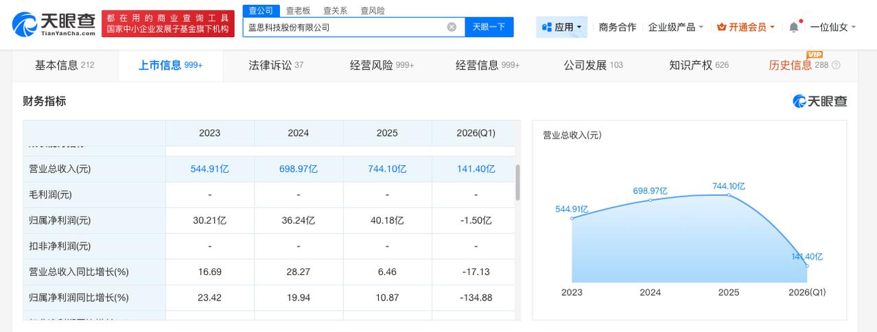 湖南首富夫妇财富光环下遭遇业绩坎

蓝思科技称汇率波动拖累利润
据媒体报道，近日