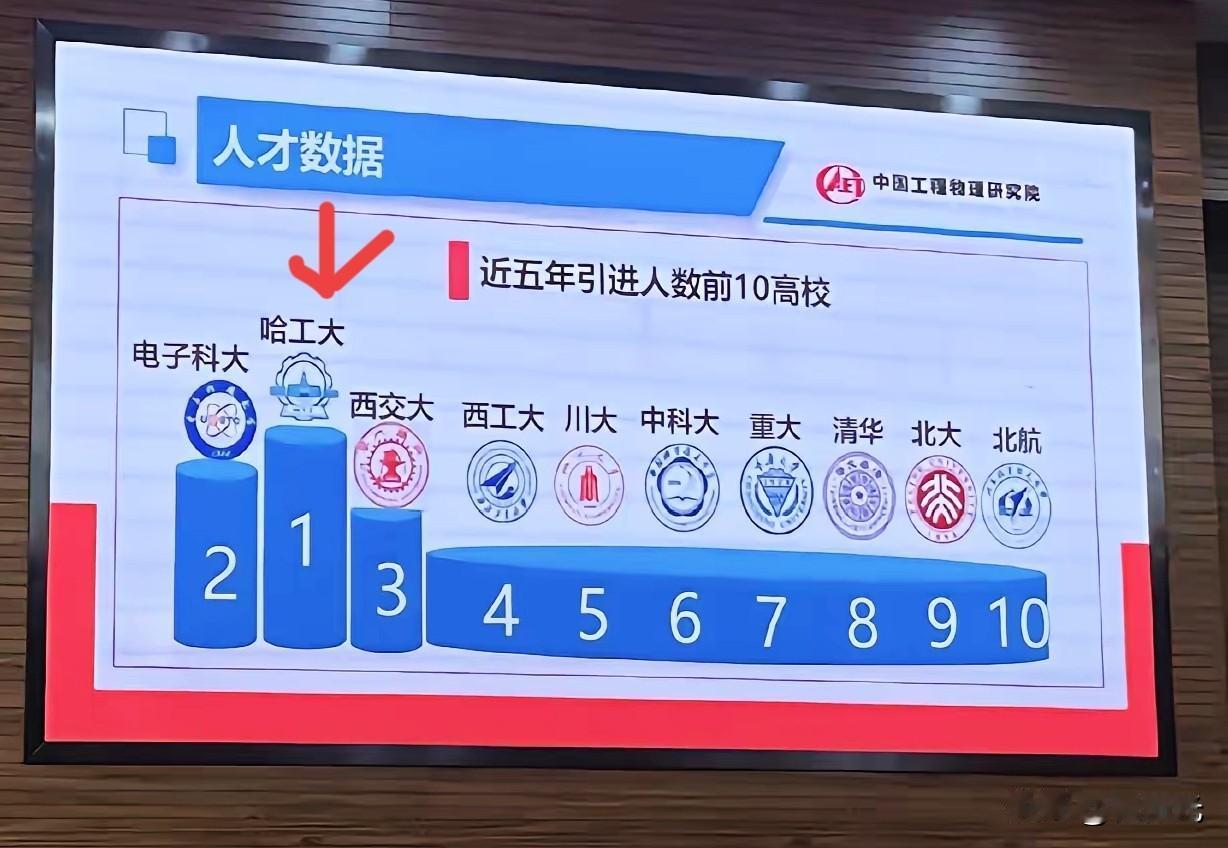 不得不说哈工大的名气是越来越大了，
在近5年人才数量上，哈工大高居榜首，不愧是被