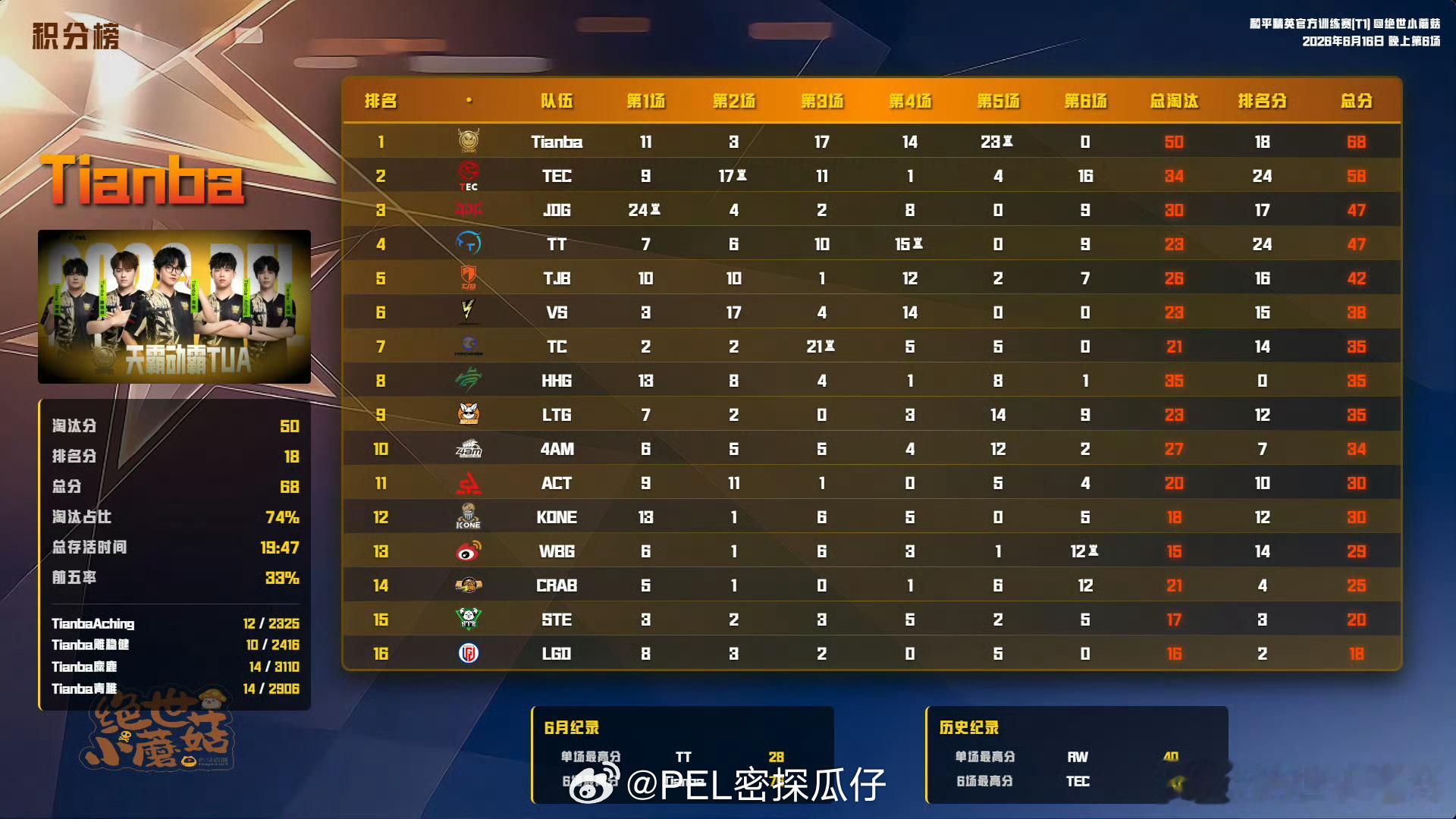 6月16日晚间场训练赛战报积分榜一，淘汰榜榜一2026PEL夏季赛2026PEL