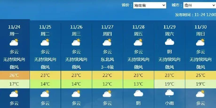 海南最高气温突破30℃，25日起开始降温！今天(24日)白天，全岛天气以多云为主